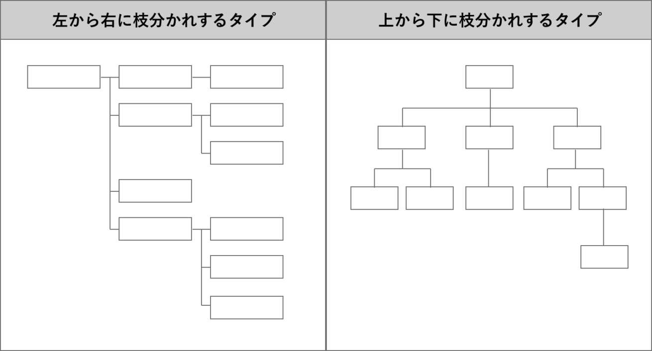 Web制作の参考になる！サイトマップやハイレベルサイトマップ、フローチャートなどのまとめコリス