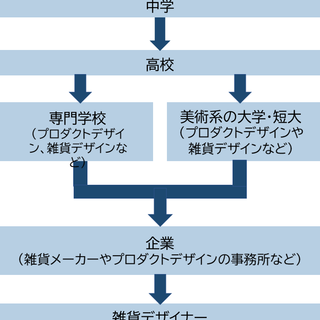 学科内容生活デザイン総合学科愛知学泉短期大学受験生サイト
