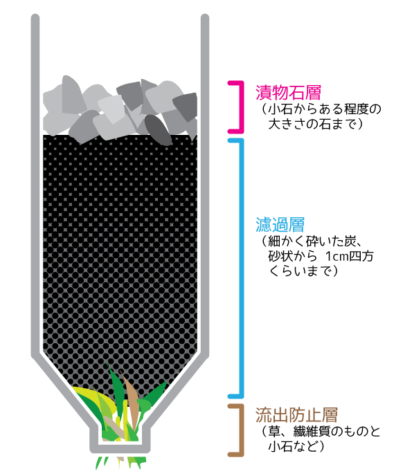 100〜400L前後の水槽用濾過槽 蓋無し 送料無料 但、一部地域除 同梱不可 – 大谷錦鯉店