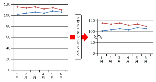 数値のかけ離れた折れ線グラフを同じ縦軸で表示したい １ :aotenブログ 木村幸子の知って得するマイクロソフトオフィスの話