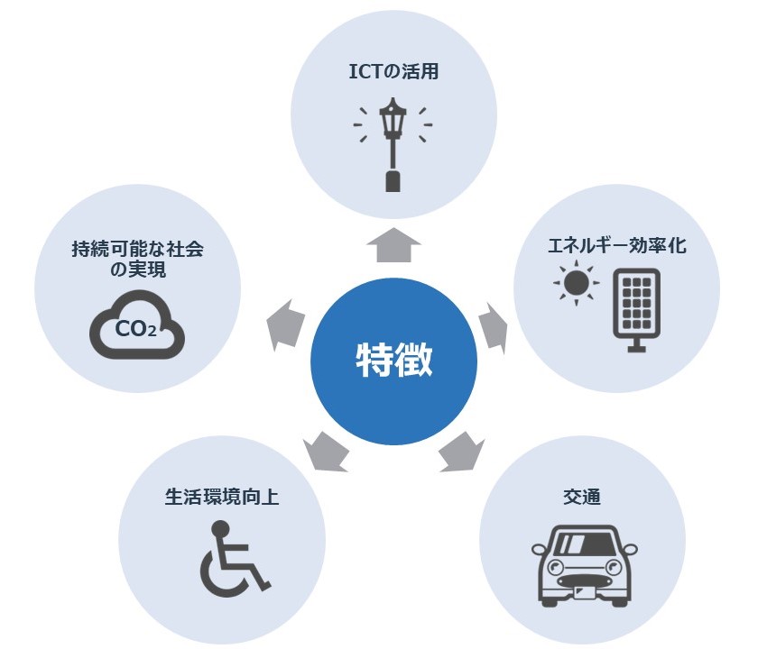 スマートシティって何？推進される背景や取り組みの事例をご紹介