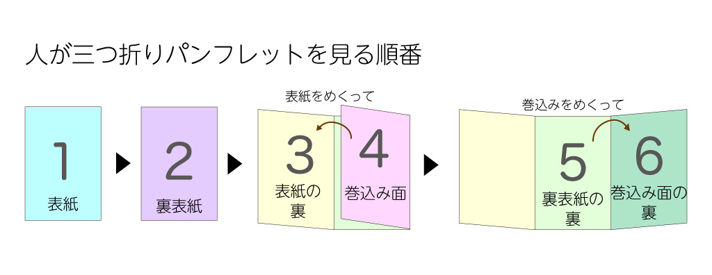 会社案内パンフレットの作り方 構成からデザインまで7つの作成手順ツギノジダイ