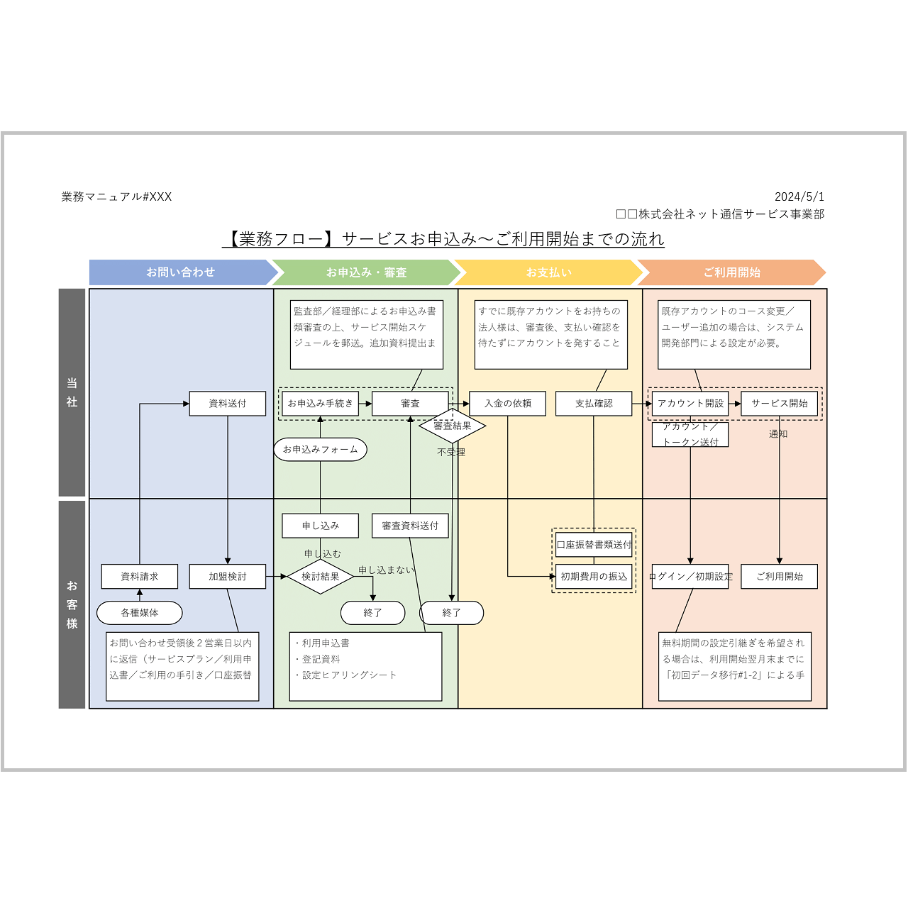 無料テンプレート 業務フロー図 とは？ 意味と活用方法。フレームワークをテンプレート付きで書き方を解説。 見本・サンプル付き- Dolly Blog