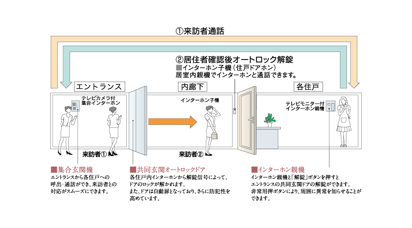 マンションのオートロックが開かない時のパターン別原因と対処法インターホン更新.com