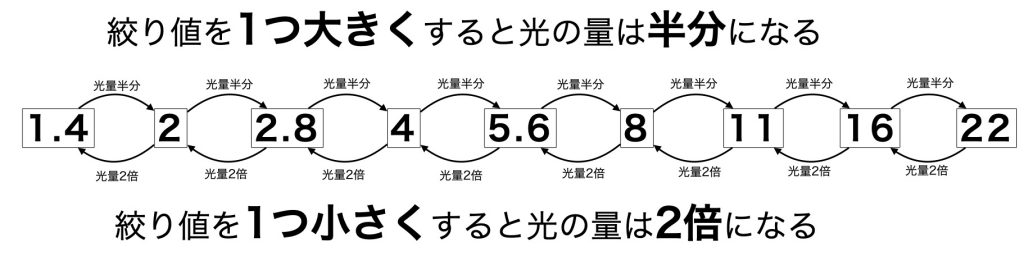 薮田織也のデジカメ１・２・３第８回 露出設定の基本を覚えよう ～ 絞りスタジオグラフィックス