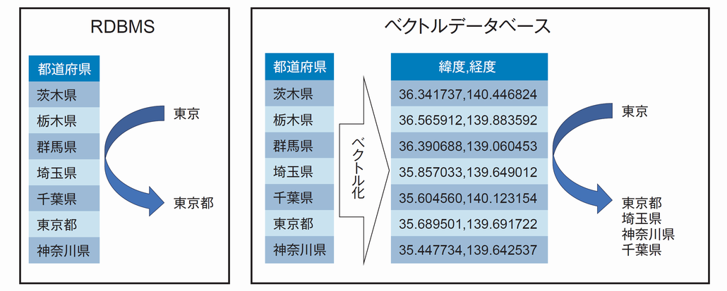 ChatGPTのベクトルデータベースとは？院生がわかりやすく解説WEEL