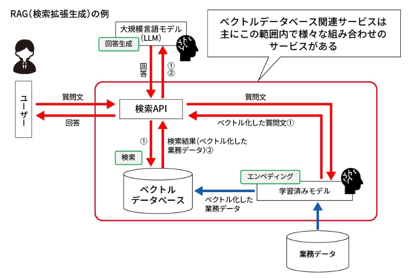 ベクトル検索とはなにか？ RAGの精度向上になぜ必須か？Data Science Career Note