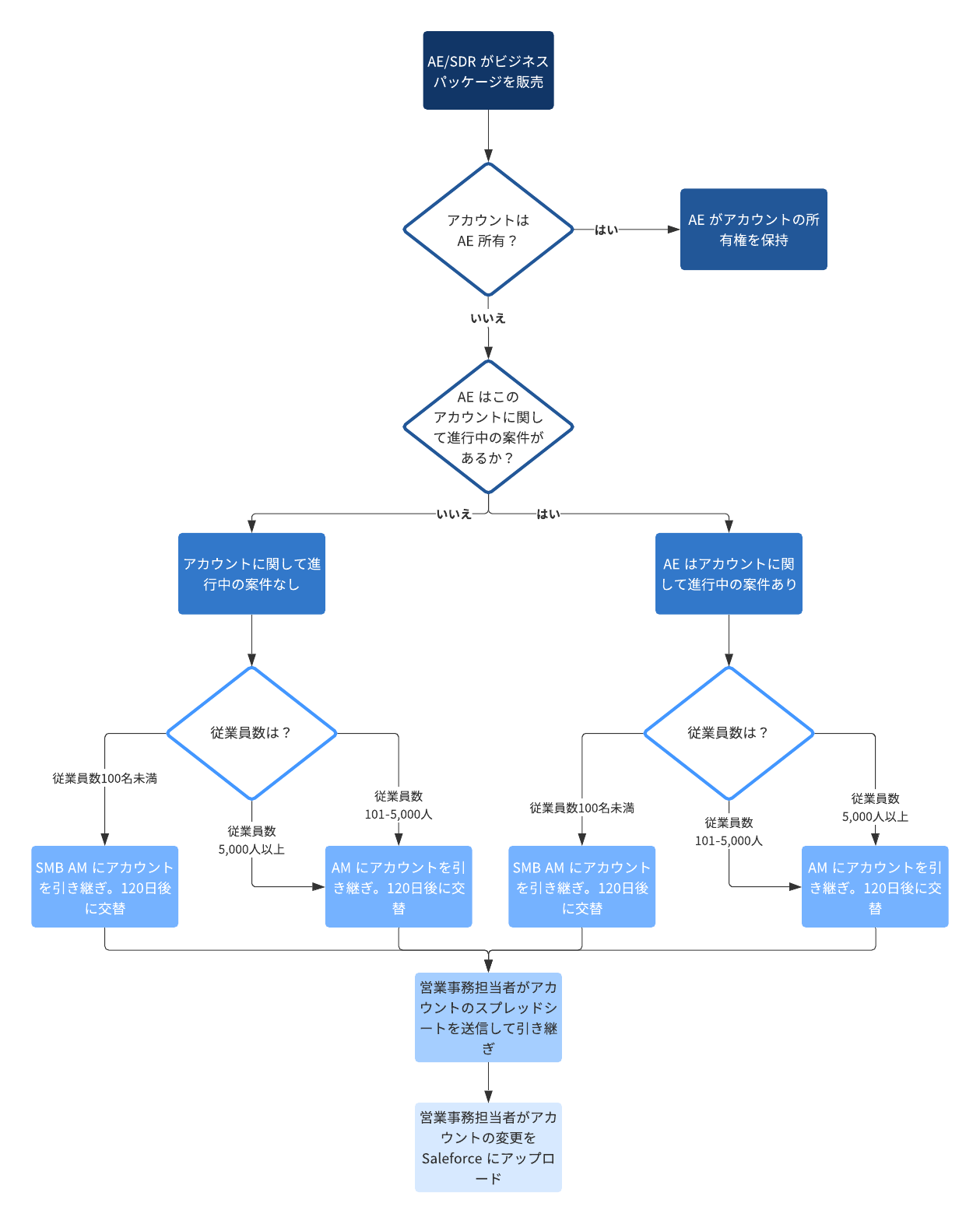 カフェバー大西通信 JISフローチャート記号