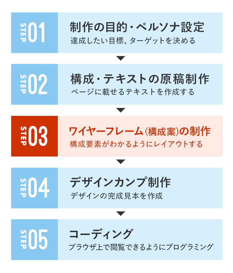 ワイヤーフレームWire frameWEBデザインカンプDesign comprehensive layout 作成方法 - WEBDESIGN 1221