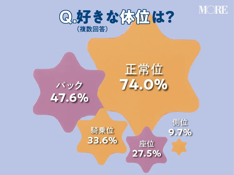 あなたの好きな体位は？