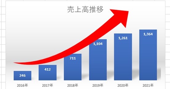 デザイン パワーポイントにひと工夫で資料の見た目を改善「矢印で工夫」 - PPTweb