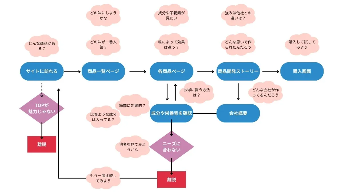 フローチャート作成ツール。無料でフロー図をオンラインでデザインCanva