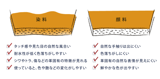 革の染料仕上げ？顔料仕上げ？着色の違いによる特徴、メリット デメリットの紹介機能的な財布あります