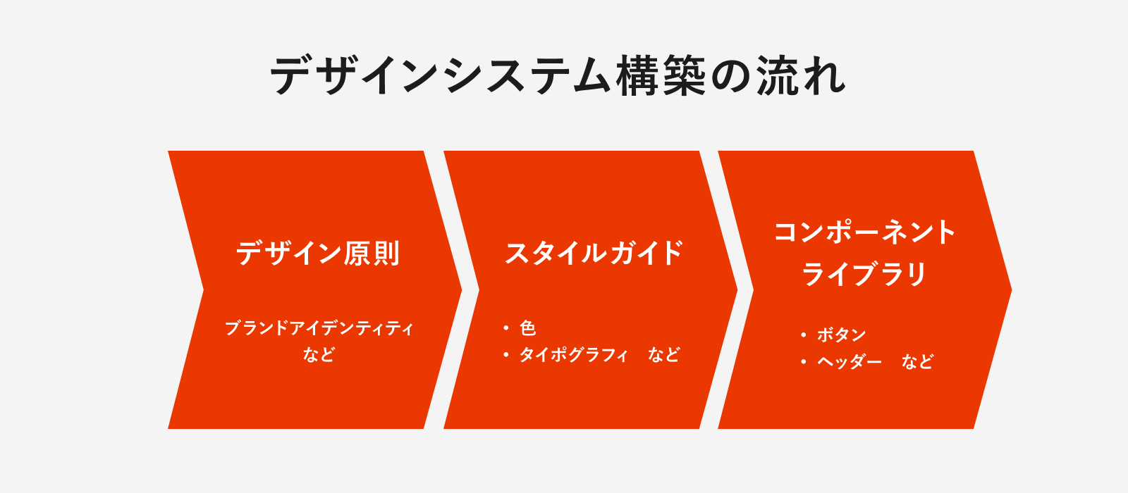 デザインシステムとは？作り方の解説から事例紹介までセブンデックス