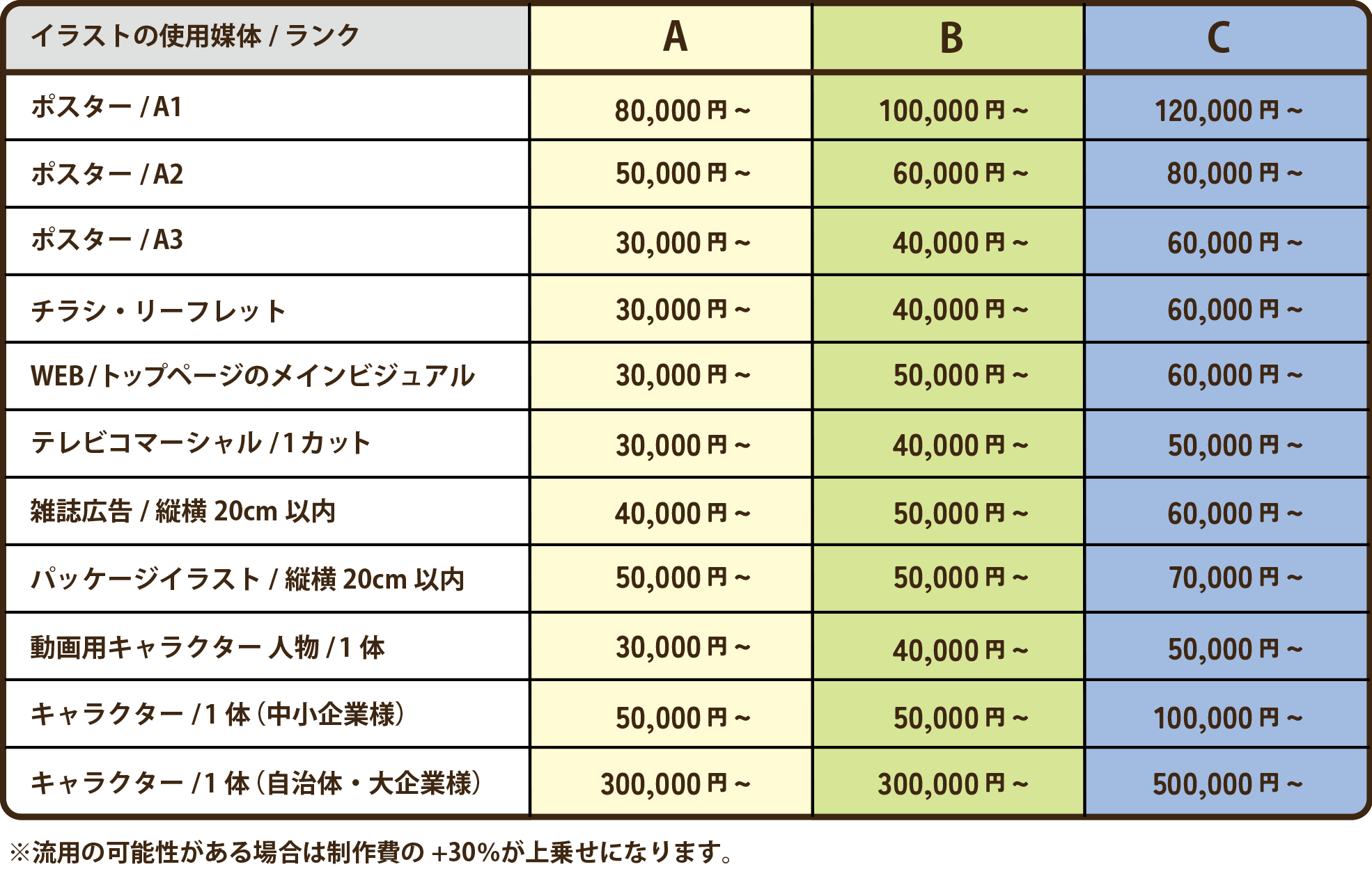 いろいろなキャラクターデザインの料金まとめ - 99designs