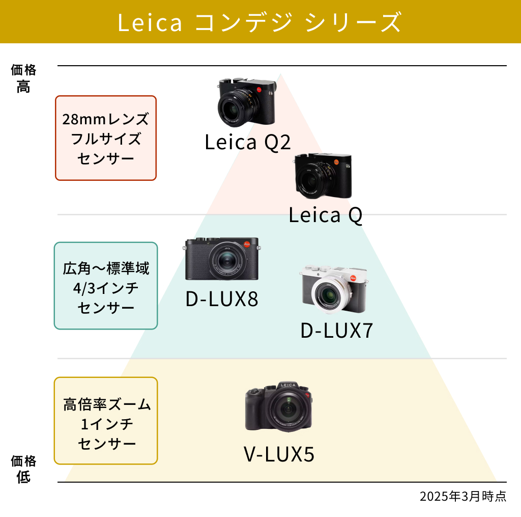初心者必見！ ライカ専門スタッフが教える 初めてのライカ選び－デジタル編－