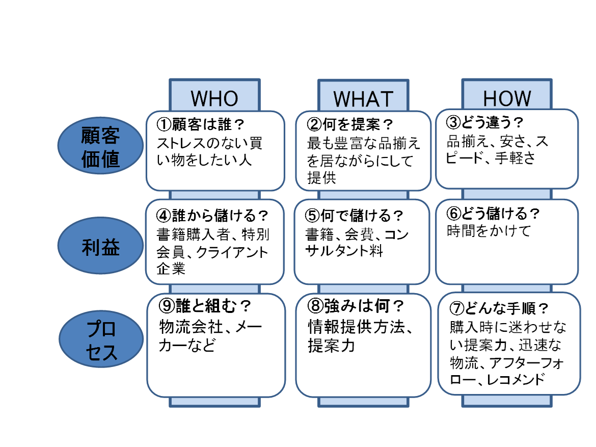 128件の概念図・コンセプトのスライドデザイン一覧 スラデザ