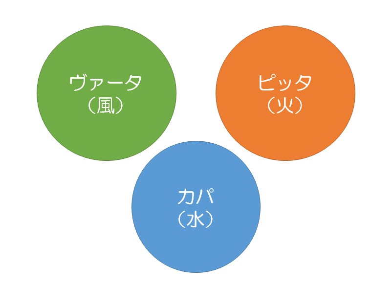 おうちでできるアーユルヴェーダ式ライフスタイル ＜暮らし編＞｜Others｜ライフウェア  ラウンジ｜生活の木ライブラリー｜生活の木：ハーブやアロマなど自然の恵みを活かし、ウェルネス＆ウェルビーイングなライフスタイルをお届け