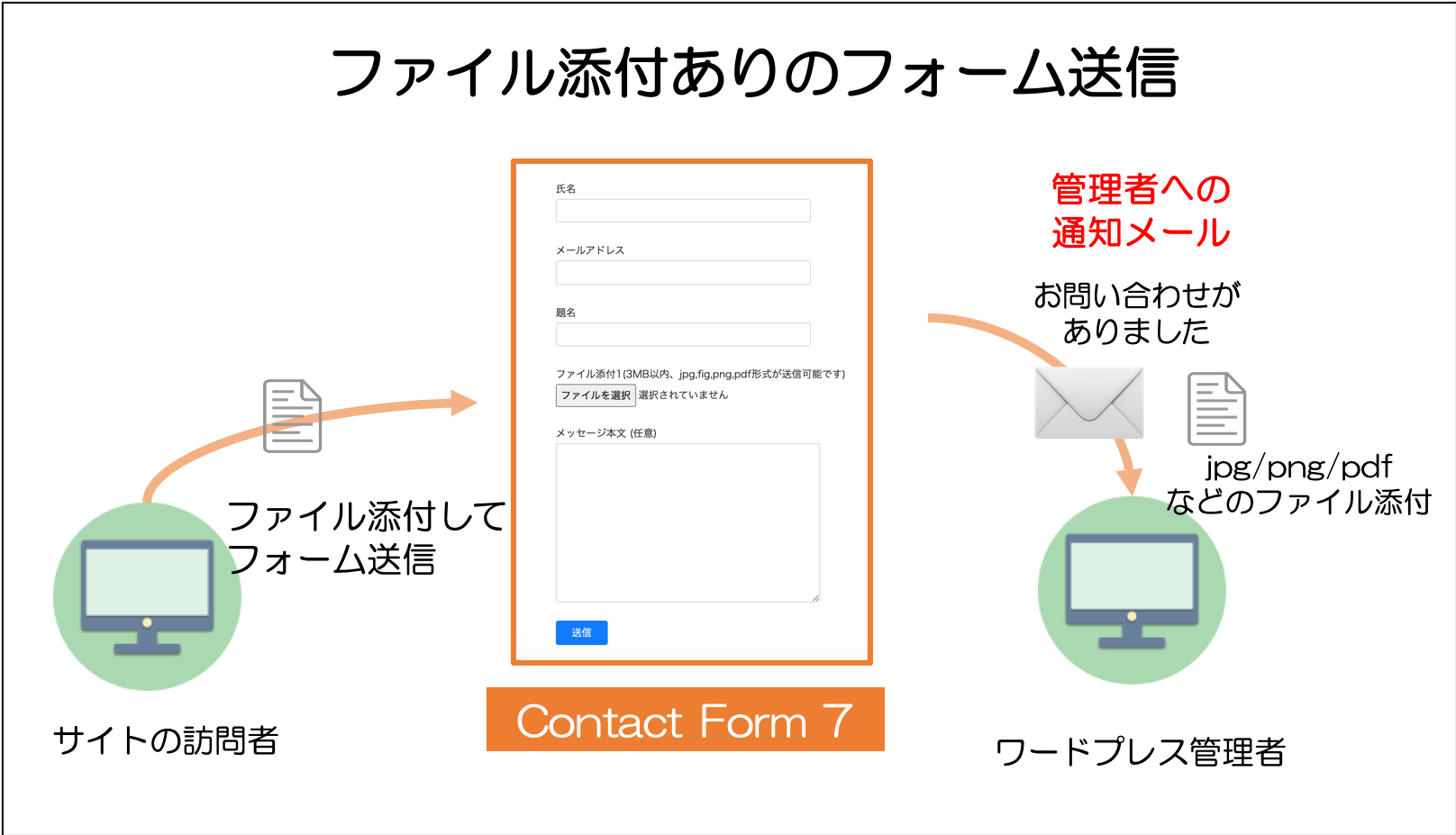 Googleフォームに画像添付してもらう方法とは？ファイルアップロードの注意点とおすすめのフォーム作成ツールを解説！ferretメディア