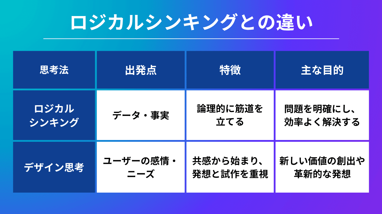 デザイン思考とはフレームワークや企業事例・研修カリキュラムを紹介オンライン研修・人材育成 - Schoo スクー 法人・企業向けサービス