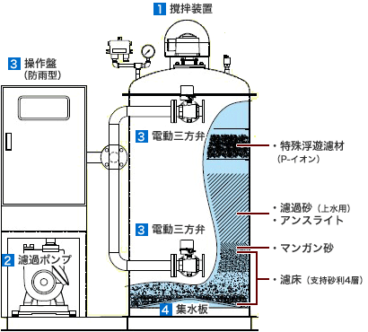 加圧濾過 ろ過 機 各運転プロセスの説明日本化学機械製造株式会社