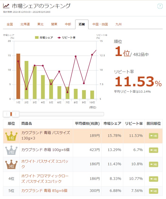 2024年最新】近畿地方,石鹸・ボディーソープのふるさと納税 人気お礼品ランキング（週間） | ふるさと納税サイト「さとふる」