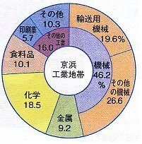 二重円グラフとは「分かりそう」で「分からない」でも「分かった」気になれるIT用語辞典