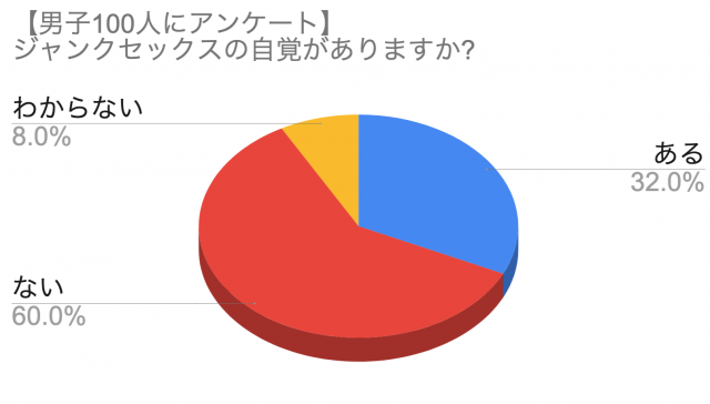 男子必見！女性に嫌われる〝ジャンクセックス〟って何？自分本位な俺流男子は要注意 - Peachy（ピーチィ）