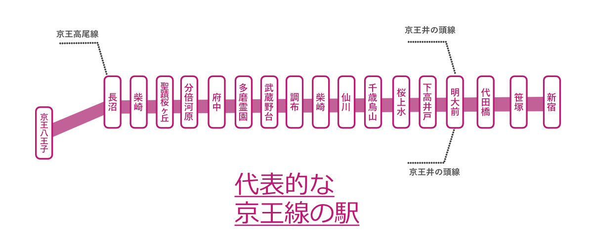 京王線 クチコミ・アクセス・営業時間｜新宿【フォートラベル】