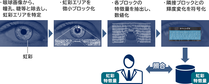 生体認証のアイコンセットのイラスト素材37250390- PIXTA