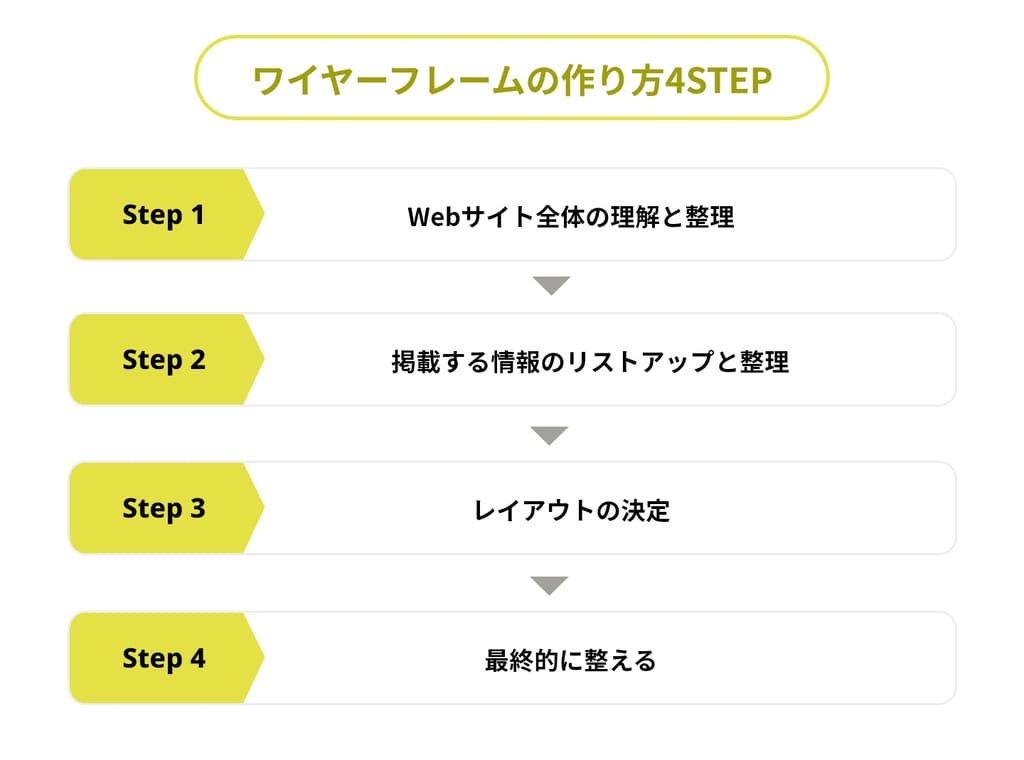 ワイヤーフレームが簡単に作成できるプラグイン「Wireframe」Figmaプラグインまとめ - chot.design