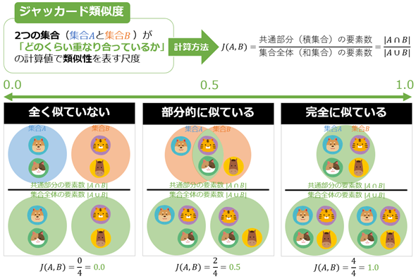 アイテム類似度について考察してみるPython - Qiita