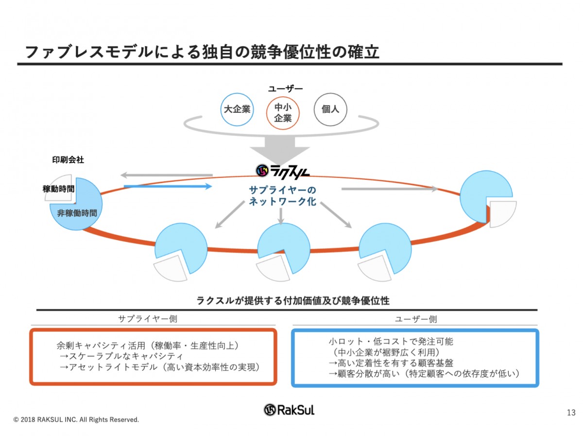 資金効率 7アセットライト 4知恵の輪サイト～ゴルフ・クルマ・伝統工芸etc