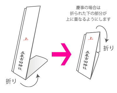 進呈目録の書き方・作り方 「進呈」と「贈呈」の違いもおさえようギフトコンシェルジュ リンベル