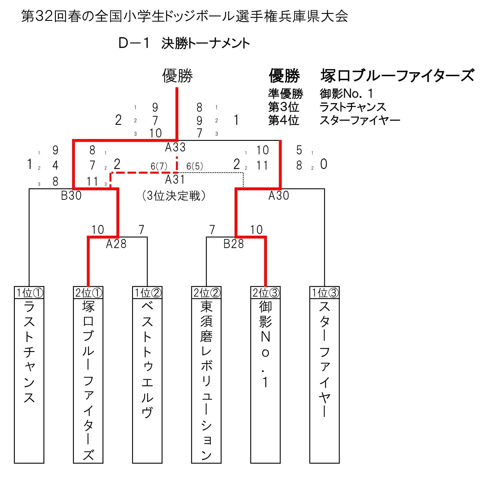 第33回春の全国小学生ドッジボール選手権兵庫県大会 | サンテレビ