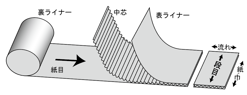 だんだん解る！段ボール - 中日本段ボール工業組合