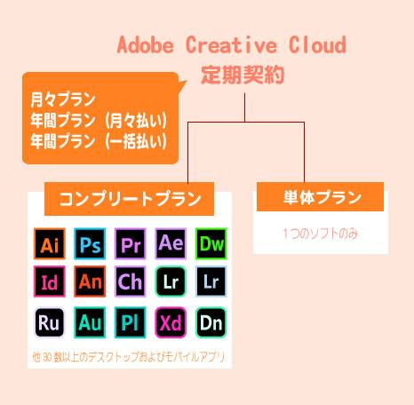 Illustrator・Photoshopの買い切り版 永続ライセンス は販売終了！代替えソフトはある？ - デザイナーの道しるべ
