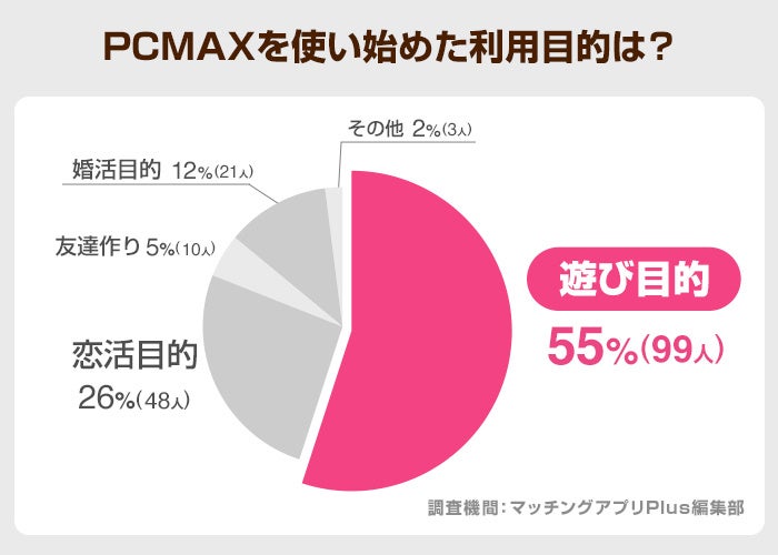 PCMAXが出会いやすい理由・使い方や料金を徹底解説！業者・サクラはいる？口コミ評判も紹介