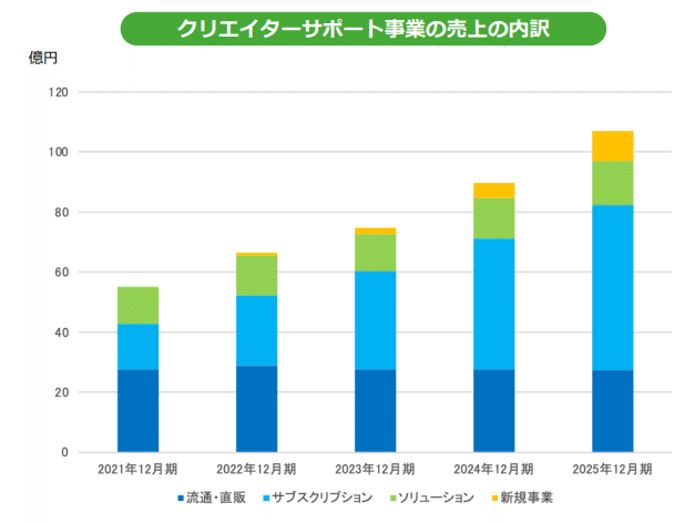 セルシス 3663 ：UIUX事業の譲渡に向けた契約締結に関する協議の延長のお知らせ 2023年3月28日 適時開示：日経会社情報DIGITAL：日本経済新聞