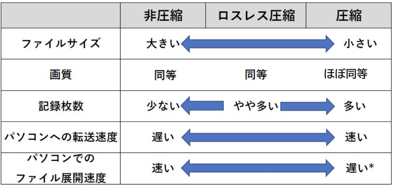 画質画像サイズ・圧縮率とその用途OMデジタルソリューションズ