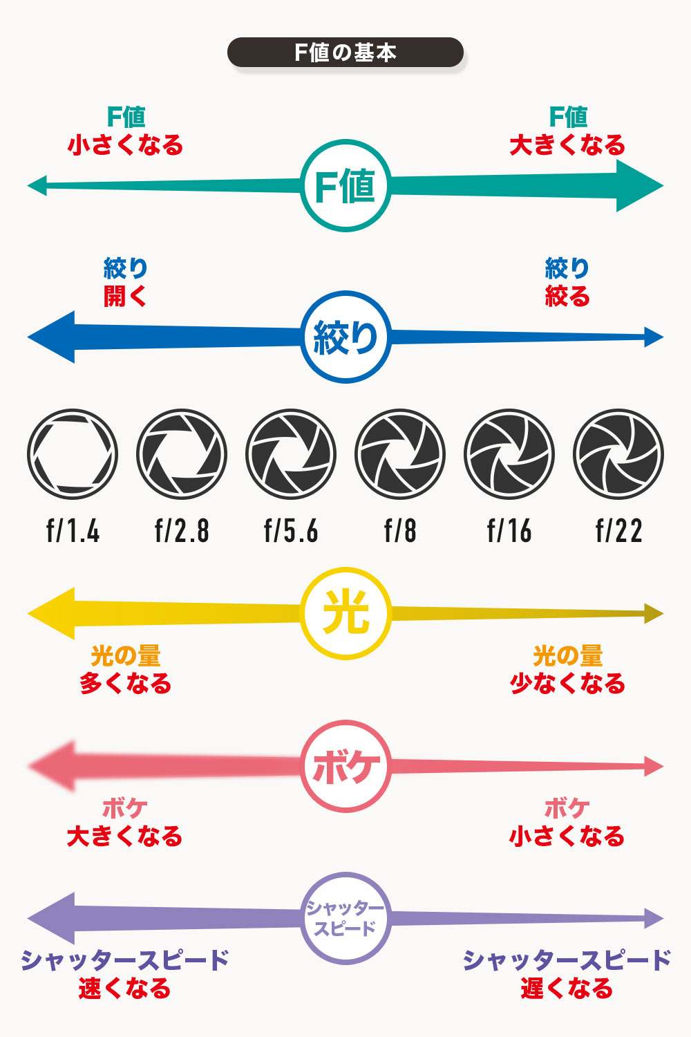 初心者でもすぐ分かる「絞り」の基本。ボケ表現やピント範囲を把握するために知っておきたい「F値」の存在 - Rentio PRESSレンティオプレス