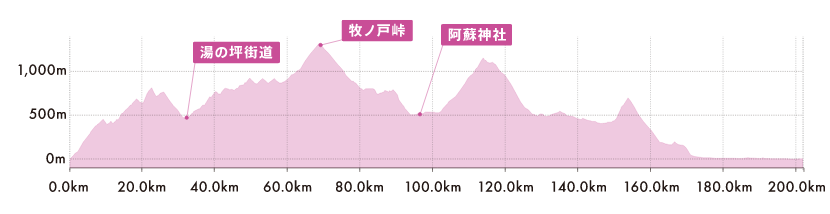 熊本から別府の最短距離（少しだけ高速使うバージョン） | 【全国】模様替えで叶える非日常自宅サロンお教室の作り方暮らしプロデュサーミッシェルン