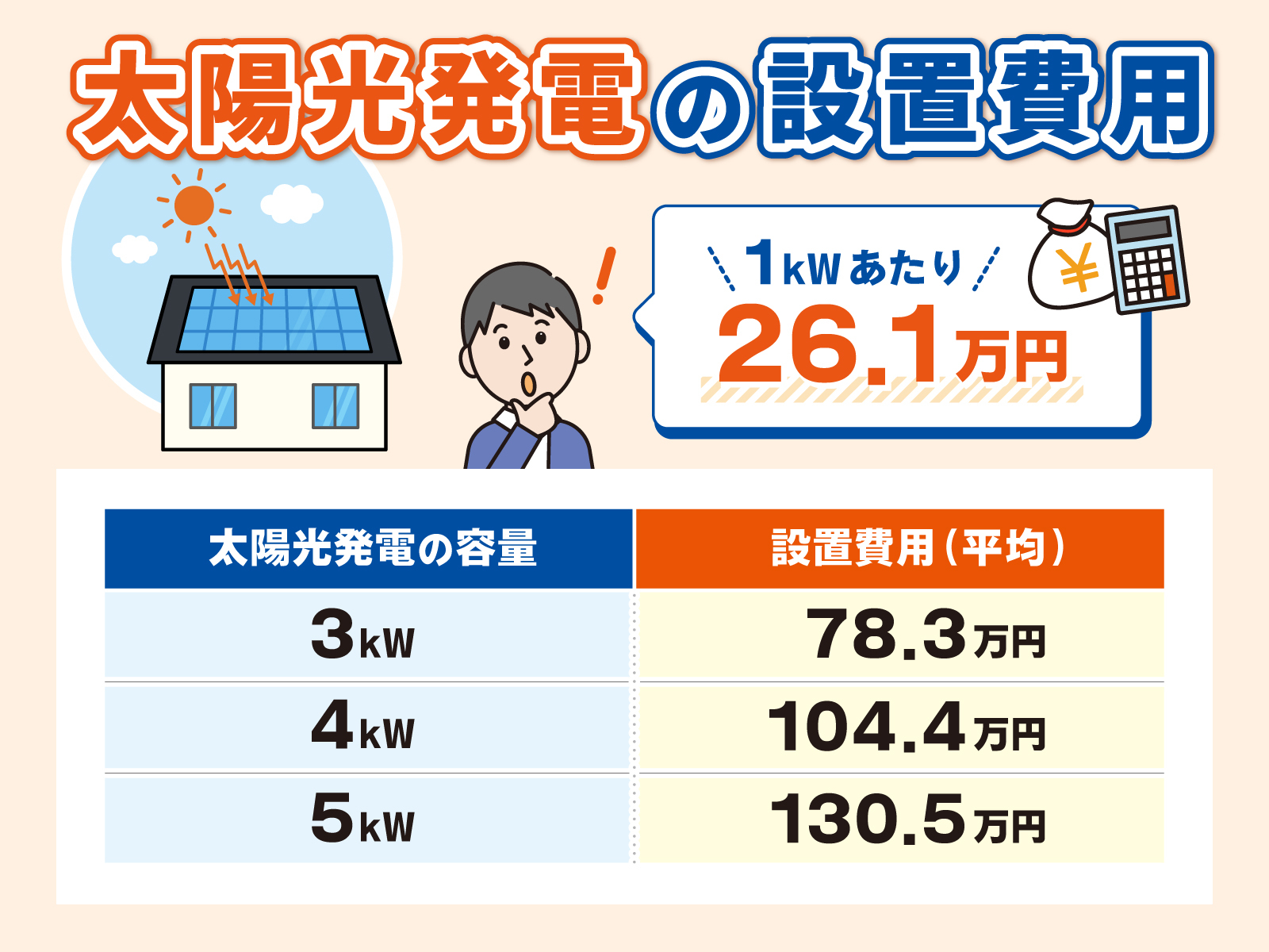 2024年】太陽光発電設備の価格相場と設置費用はいくら？安く抑える方法や設置後の費用も解説！ | エコでんち