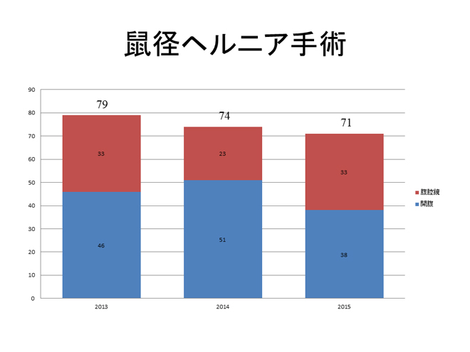 そけいヘルニア治療｜日帰り手術｜久留米市のひろつおなかクリニック