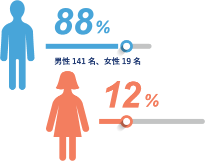 数字で見る！TECH.C.名古屋在校生の実態調査！名古屋デザイン＆テクノロジー専門学校 名古屋テック