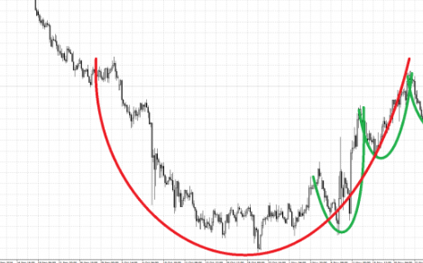 カップウィズハンドルで新高値から株価２～３倍を狙う銘柄の探し方