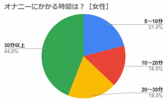 オナニーのしすぎはEDのリスクを高める? 自慰の頻度・手法に関する実態調査 |