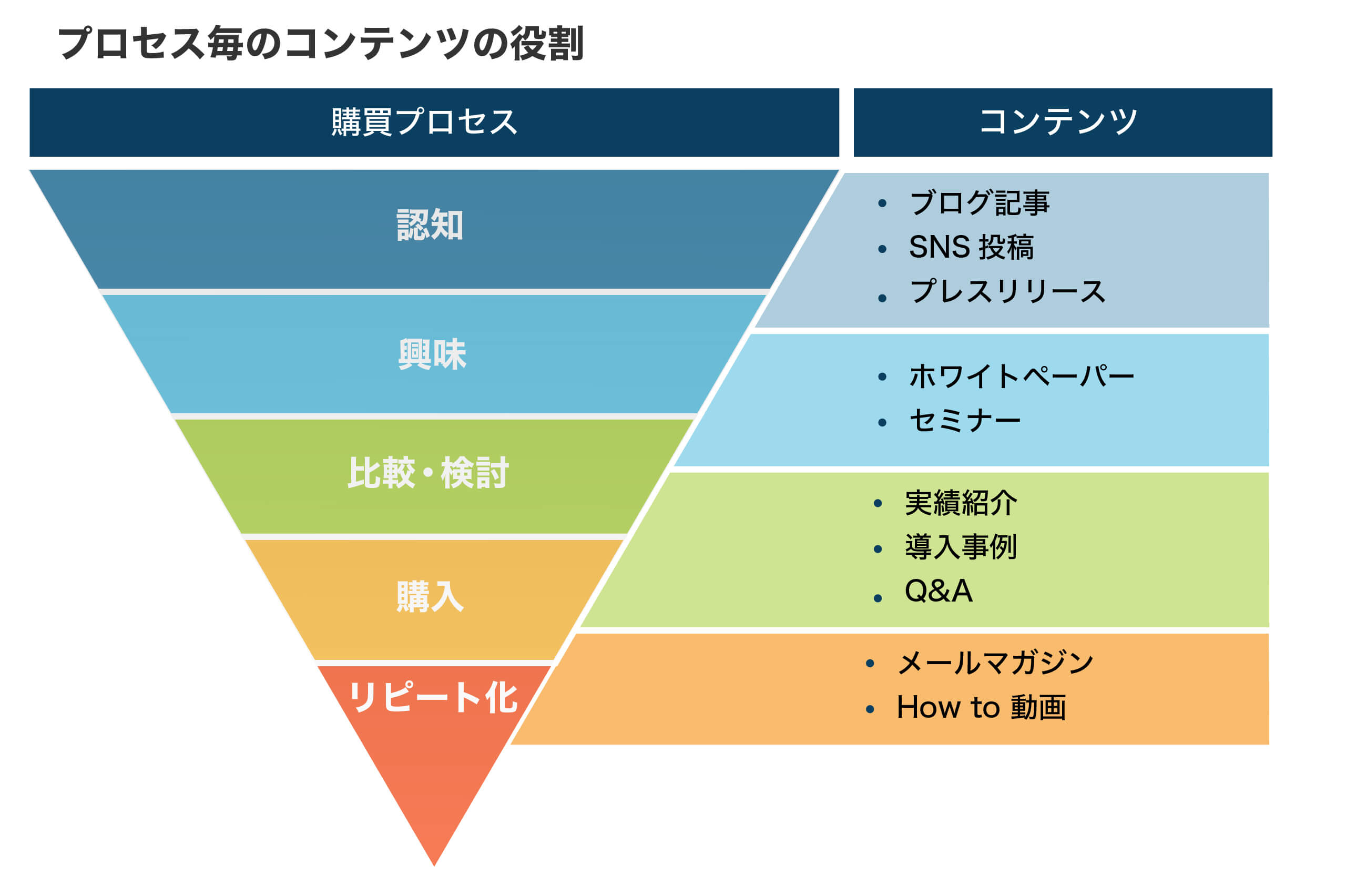 コンテンツマーケティングとは？手法・強み・成功事例をわかりやすく解説 - マーケティングオートメーションツール SATORI