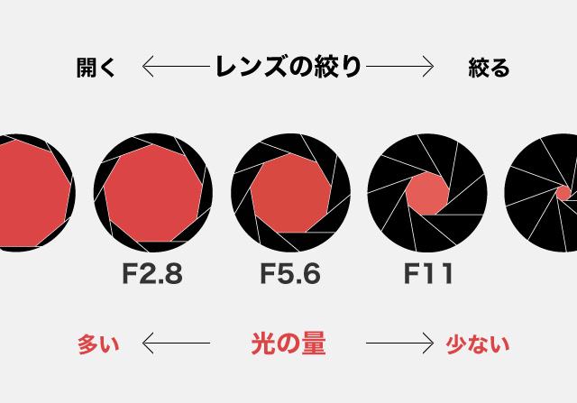 絞り ＝F値 とは？明るいレンズとボケの関係カメラ選び＆購入のポイント