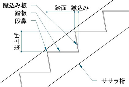 Q：階段の段数を表示する方法を教えてください